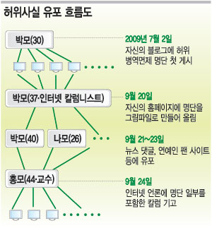 “허위글 퍼나르기만 해도 처벌”… 경찰, 고위직 병역면제 유언비어 유포한 네티즌 입건 기사의 사진