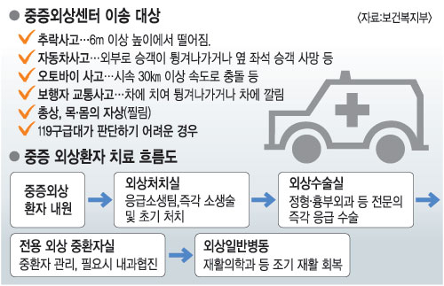 중증외상센터 이송대상, 중증외상환자 치료 흐름도