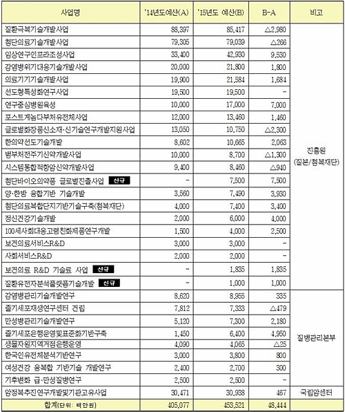 보건의료 R&D에 4535억원 투자…복지부 R&D사업 시행계획 확정 기사의 사진