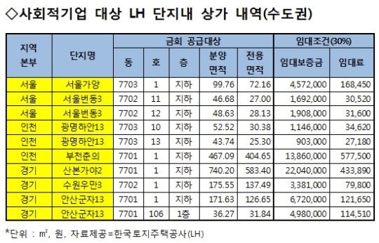 LH, 단지 내 상가 사회적 기업에 70% 저렴하게 공급 기사의 사진